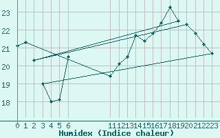 Courbe de l'humidex pour Herserange (54)