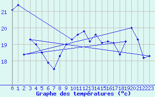 Courbe de tempratures pour Cap Sagro (2B)