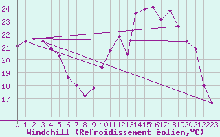 Courbe du refroidissement olien pour Chailles (41)