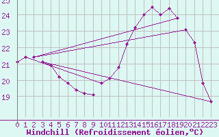 Courbe du refroidissement olien pour Metz (57)