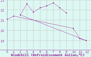 Courbe du refroidissement olien pour Sogwipo