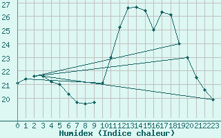 Courbe de l'humidex pour Jussy (02)