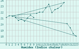 Courbe de l'humidex pour Saint Catherine's Point
