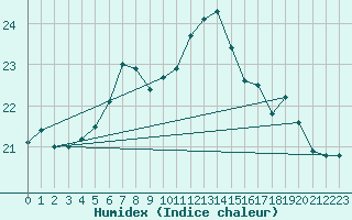 Courbe de l'humidex pour Byglandsfjord-Solbakken