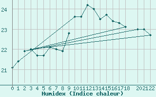 Courbe de l'humidex pour le bateau AMOUK05