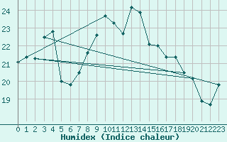 Courbe de l'humidex pour Manston (UK)