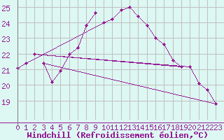 Courbe du refroidissement olien pour Monte S. Angelo