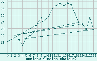 Courbe de l'humidex pour Monte S. Angelo