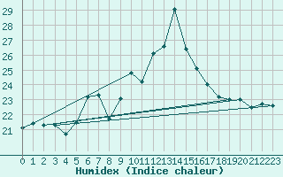 Courbe de l'humidex pour Cimetta