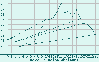 Courbe de l'humidex pour Thorney Island