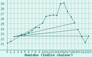 Courbe de l'humidex pour Herstmonceux (UK)