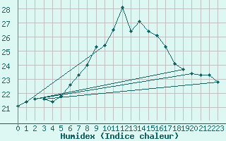 Courbe de l'humidex pour Beograd