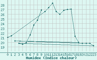 Courbe de l'humidex pour Neu Ulrichstein