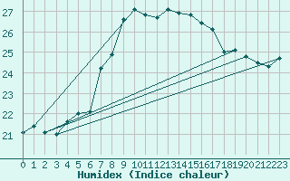 Courbe de l'humidex pour Capo Caccia