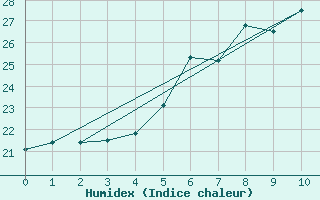 Courbe de l'humidex pour Beograd