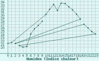 Courbe de l'humidex pour Pully-Lausanne (Sw)