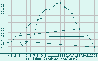 Courbe de l'humidex pour Elm