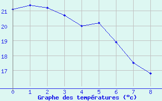 Courbe de tempratures pour Curitiba