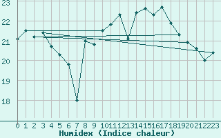 Courbe de l'humidex pour Wijk Aan Zee Aws
