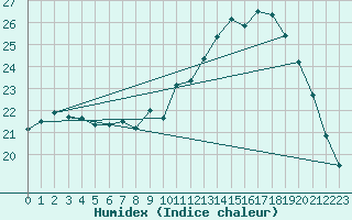 Courbe de l'humidex pour Herhet (Be)