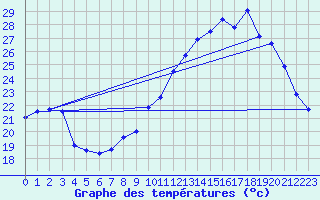 Courbe de tempratures pour Muret (31)