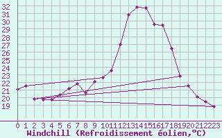 Courbe du refroidissement olien pour Chisineu Cris