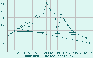 Courbe de l'humidex pour La Coruna