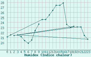 Courbe de l'humidex pour Cazaux (33)