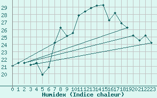 Courbe de l'humidex pour Al Hoceima