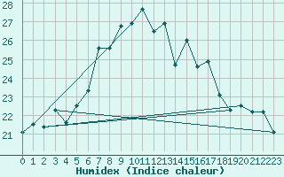 Courbe de l'humidex pour Jomala Jomalaby
