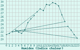 Courbe de l'humidex pour Vicosoprano