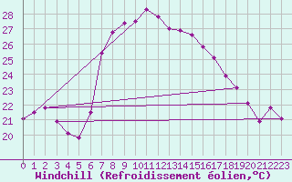 Courbe du refroidissement olien pour Vieste