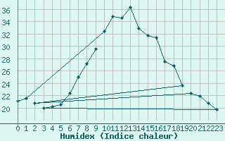 Courbe de l'humidex pour Regensburg