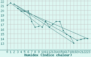 Courbe de l'humidex pour Aix-la-Chapelle (All)