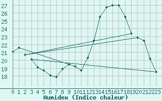 Courbe de l'humidex pour Nantes (44)