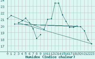 Courbe de l'humidex pour Pau (64)