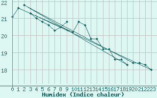 Courbe de l'humidex pour Cherbourg (50)