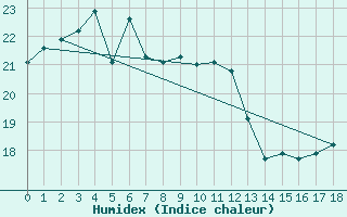 Courbe de l'humidex pour Akita