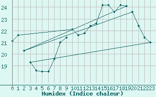 Courbe de l'humidex pour Boulaide (Lux)