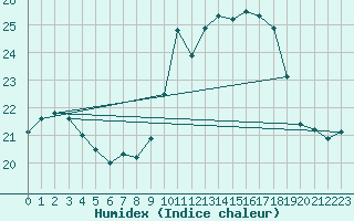 Courbe de l'humidex pour Porquerolles (83)