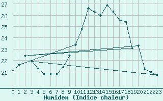 Courbe de l'humidex pour Ile Rousse (2B)