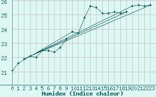 Courbe de l'humidex pour Ile du Levant (83)