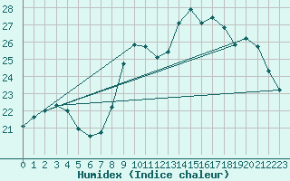 Courbe de l'humidex pour Dunkerque (59)