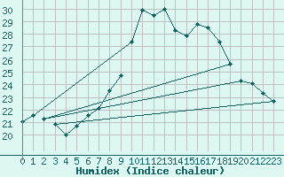 Courbe de l'humidex pour Payerne (Sw)