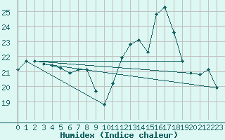 Courbe de l'humidex pour Ile Rousse (2B)