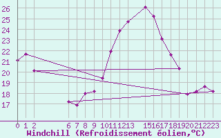 Courbe du refroidissement olien pour Brion (38)