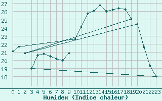 Courbe de l'humidex pour Montredon des Corbires (11)