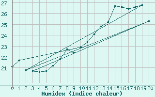 Courbe de l'humidex pour Bouveret