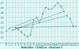 Courbe de l'humidex pour Pointe de Chassiron (17)