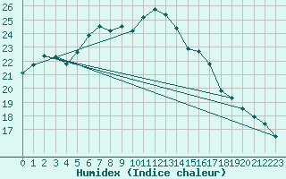 Courbe de l'humidex pour Twenthe (PB)